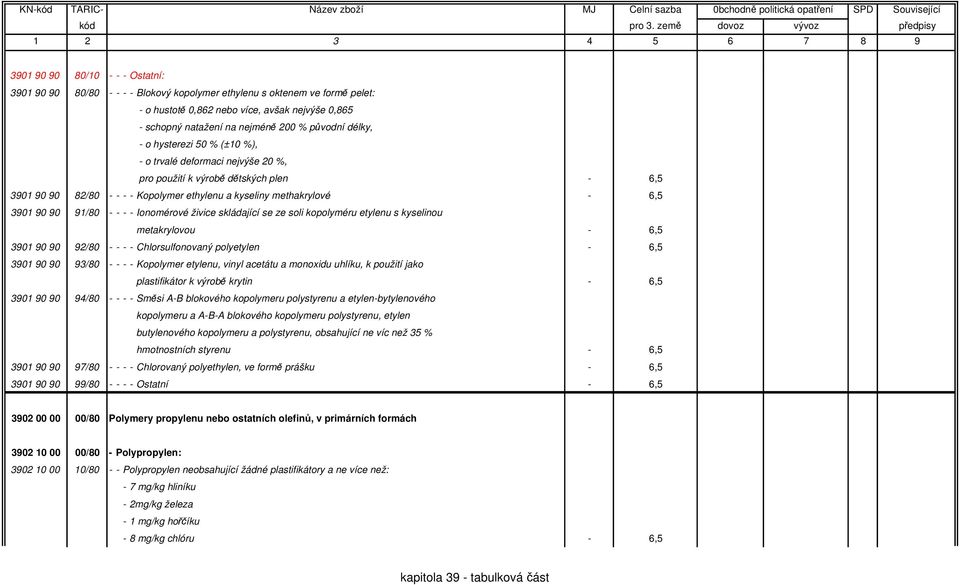 90 90 91/80 - - - - Ionomérové živice skládající se ze soli kopolyméru etylenu s kyselinou metakrylovou - 6,5 3901 90 90 92/80 - - - - Chlorsulfonovaný polyetylen - 6,5 3901 90 90 93/80 - - - -