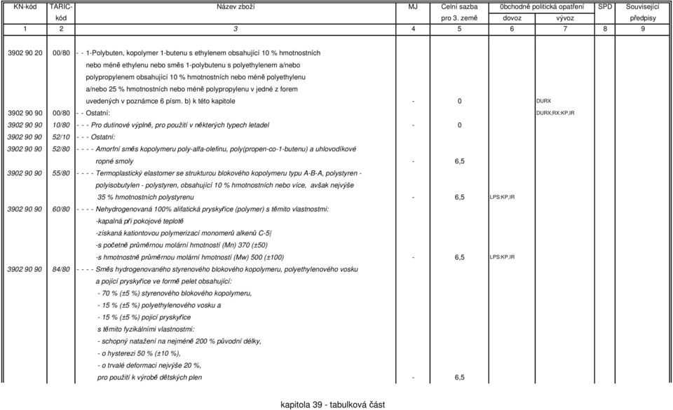 b) k této kapitole - 0 DURX 3902 90 90 00/80 - - Ostatní: DURX;RX:KP,IR 3902 90 90 10/80 - - - Pro dutinové výplně, pro použití v některých typech letadel - 0 3902 90 90 52/10 - - - Ostatní: 3902 90