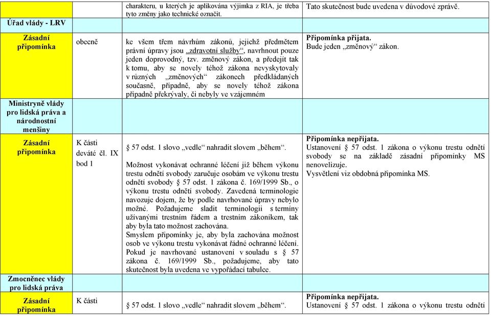 IX bod 1 K části ke všem třem návrhům zákonů, jejichž předmětem právní úpravy jsou zdravotní služby, navrhnout pouze jeden doprovodný, tzv.