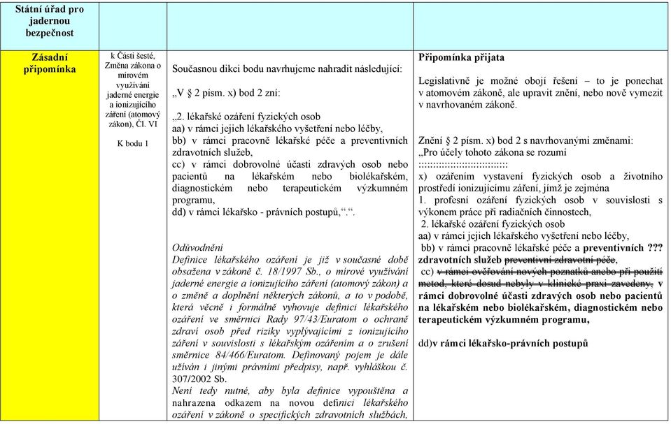 lékařské ozáření fyzických osob aa) v rámci jejich lékařského vyšetření nebo léčby, bb) v rámci pracovně lékařské péče a preventivních zdravotních služeb, cc) v rámci dobrovolné účasti zdravých osob