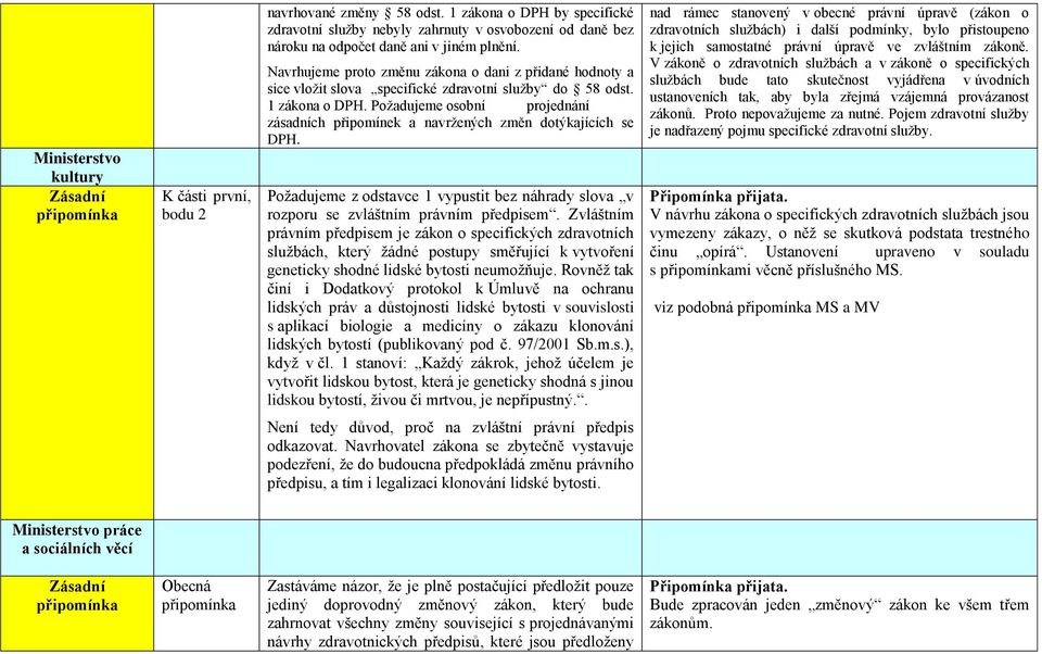 Požadujeme osobní projednání zásadních připomínek a navržených změn dotýkajících se DPH. Požadujeme z odstavce 1 vypustit bez náhrady slova v rozporu se zvláštním právním předpisem.