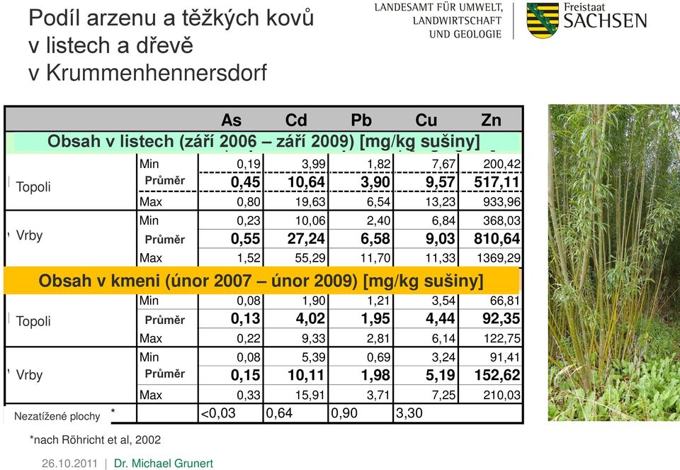 Vrby Mittel 0,55 27,24 6,58 9,03 810,64 Max 1,52 55,29 11,70 11,33 1369,29 Obsah Gehalte v kmeni im Stamm (únor(feb.2007 únor - Feb.