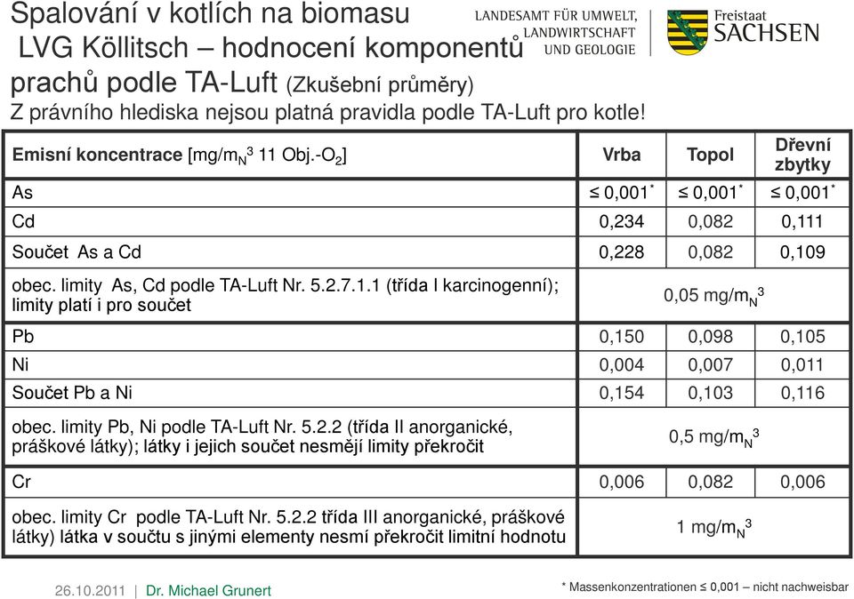 limity Pb, Ni podle TA-Luft Nr. 5.2.