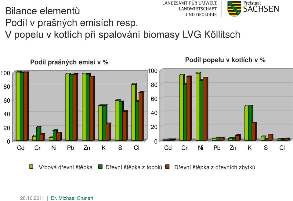 % Podíl popelu v kotlích v % 100 80 60 40 20 0 Cd Cr Ni Pb Zn K S Cl 0 Cd Cr Ni Pb Zn K S Cl