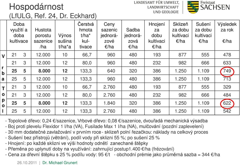 Sklizeň za dobu kultivaci /ha Sušení za dobu kultivaci /ha Výsledek za rok 21 3 12.000 10 66,7 960 480 193 877 555 478 21 3 12.000 12 80,0 960 480 232 982 666 633 25 5 8.000 12 133,3 640 320 386 1.