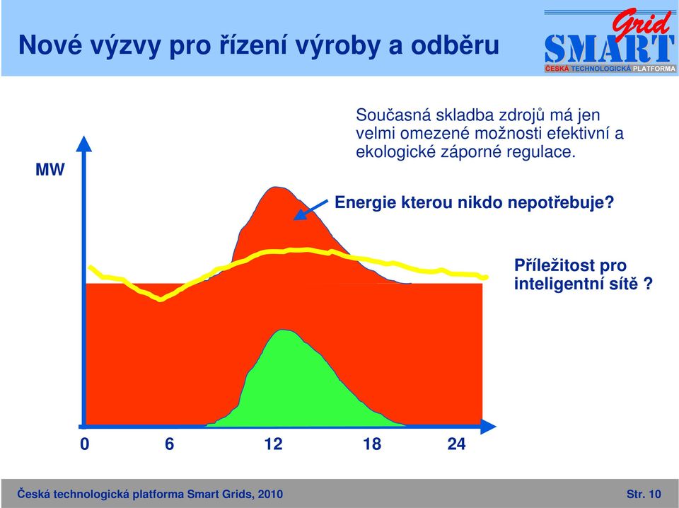 Energie kterou nikdo nepotřebuje? Příležitost pro inteligentní sítě?