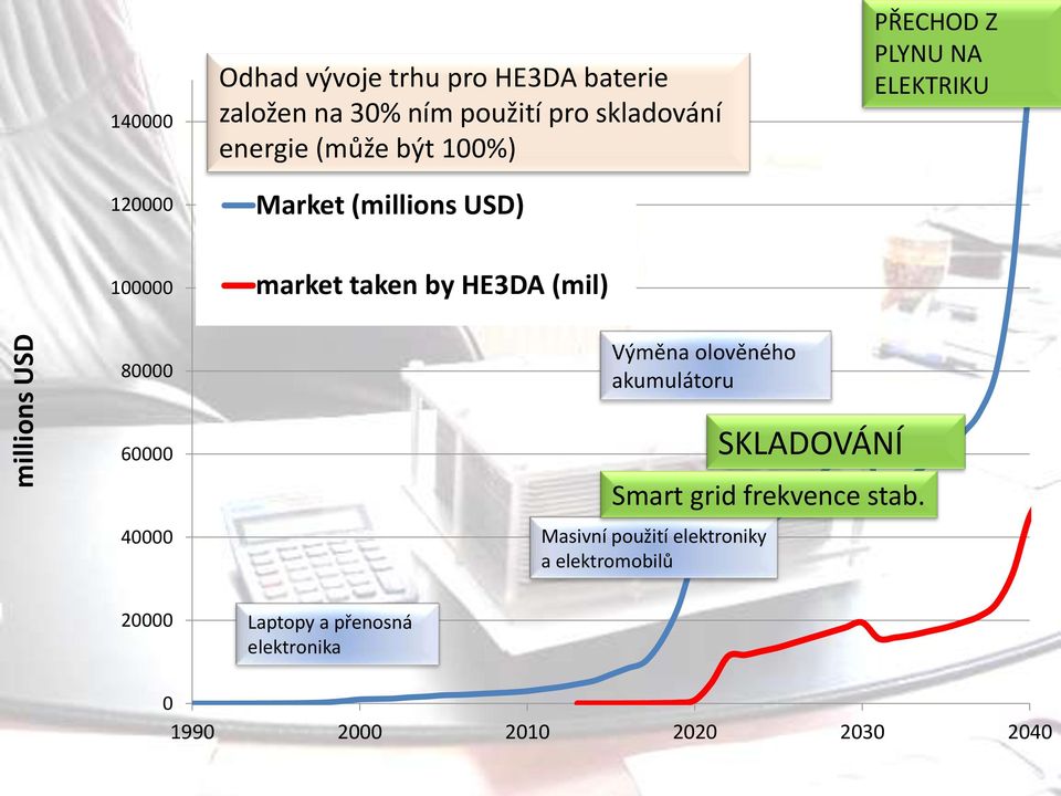 taken by HE3DA (mil) 80000 Výměna olověného akumulátoru 60000 40000 Masivní použití elektroniky a