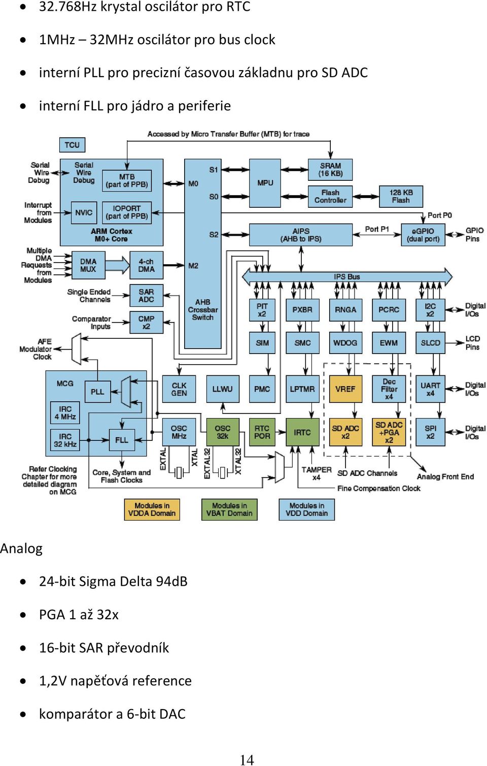 FLL pro jádro a periferie Analog 24-bit Sigma Delta 94dB PGA 1 až