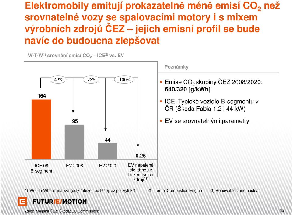 EV Poznámky 164-42% -73% -100% 95 Emise CO 2 skupiny ČEZ 2008/2020: 640/320 [g/kwh] ICE: Typické vozidlo B-segmentu v ČR (Škoda Fabia 1.
