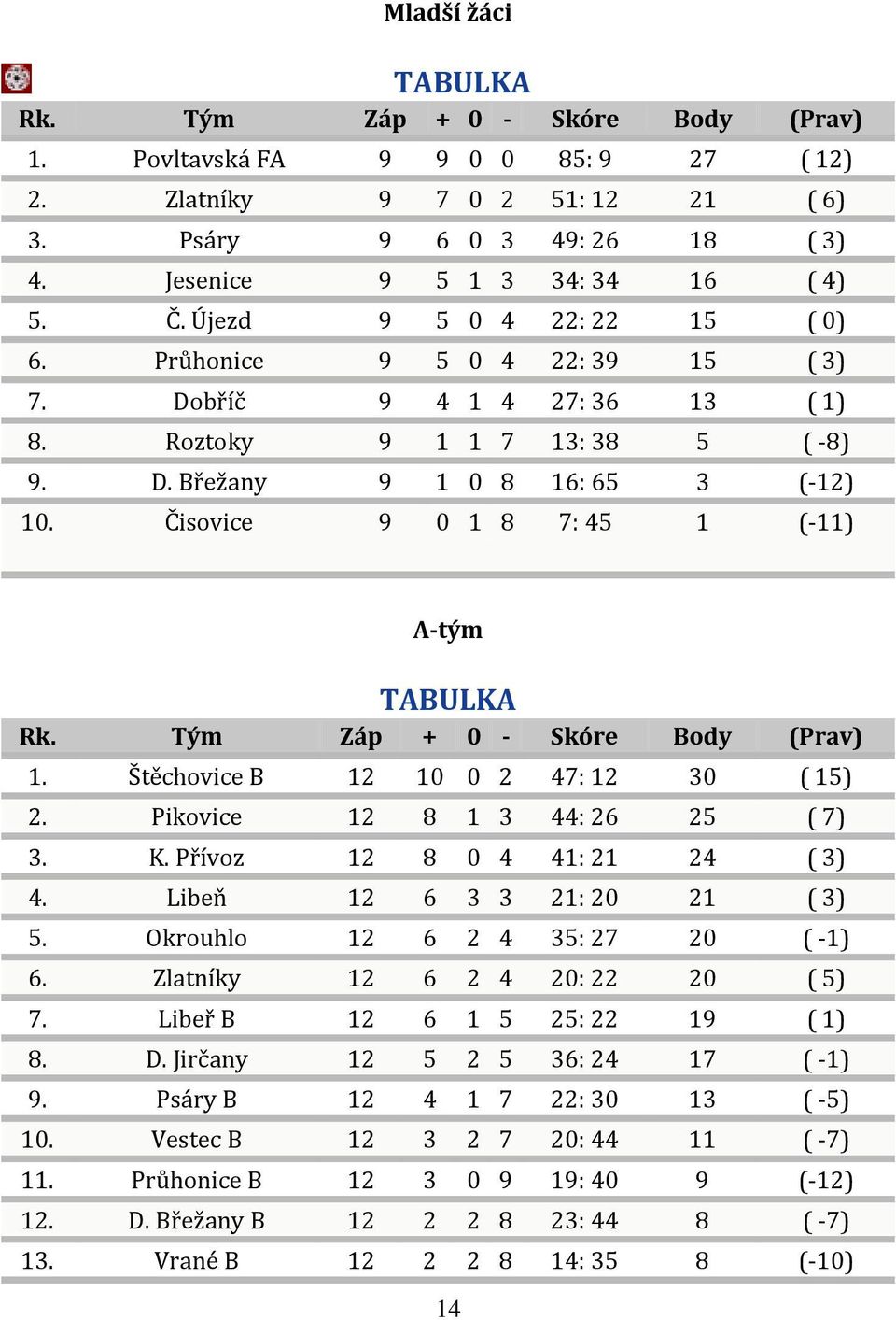 Čisovice 9 0 1 8 7: 45 1 (-11) A-tým TABULKA Rk. Tým Záp + 0 - Skóre Body (Prav) 1. Štěchovice B 12 10 0 2 47: 12 30 ( 15) 2. Pikovice 12 8 1 3 44: 26 25 ( 7) 3. K. Přívoz 12 8 0 4 41: 21 24 ( 3) 4.