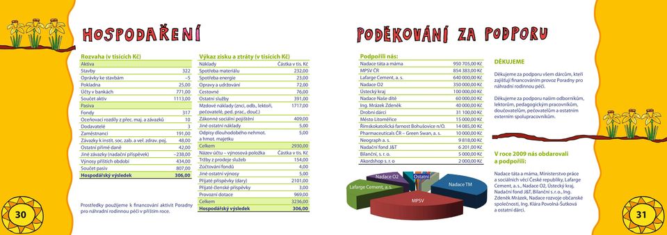 48,00 Ostatní přímé daně 42,00 Jiné závazky (nadační příspěvek) 238,00 Výnosy příštích období 434,00 Součet pasiv 807,00 Hospodářský výsledek 306,00 Prostředky použijeme k financování aktivit Poradny