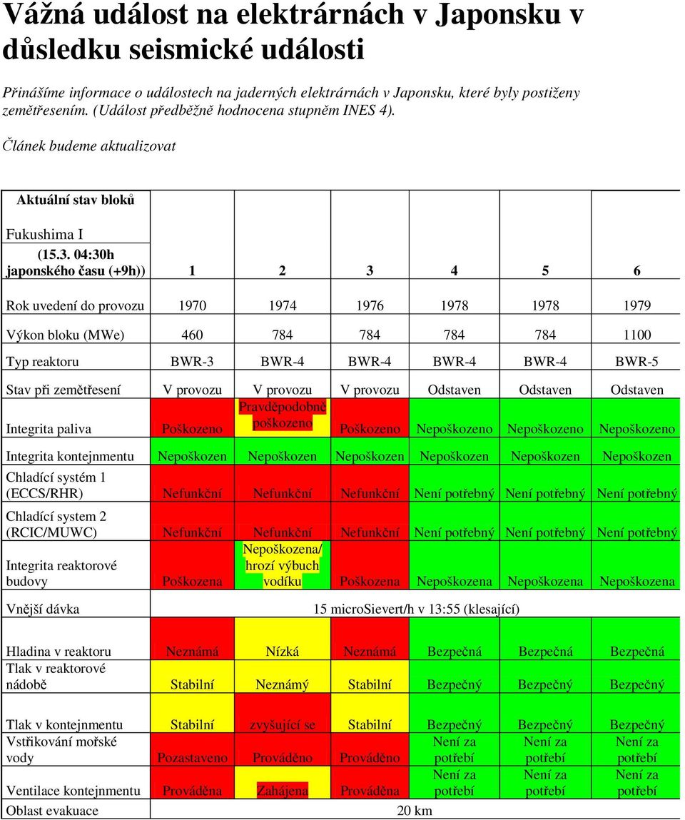 04:30h japonského času (+9h)) 1 2 3 4 5 6 Rok uvedení do provozu 1970 1974 1976 1978 1978 1979 Výkon bloku (MWe) 460 784 784 784 784 1100 Typ reaktoru BWR-3 BWR-4 BWR-4 BWR-4 BWR-4 BWR-5 Stav při