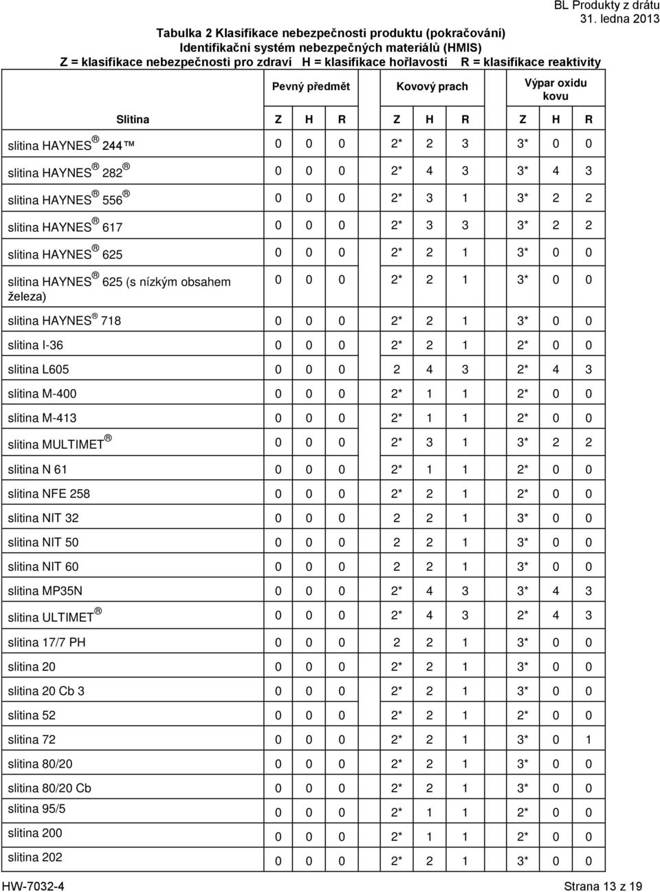 2* 3 1 3* 2 2 slitina HAYNES 617 0 0 0 2* 3 3 3* 2 2 slitina HAYNES 625 0 0 0 2* 2 1 3* 0 0 slitina HAYNES 625 (s nízkým obsahem ţeleza) 0 0 0 2* 2 1 3* 0 0 slitina HAYNES 718 0 0 0 2* 2 1 3* 0 0