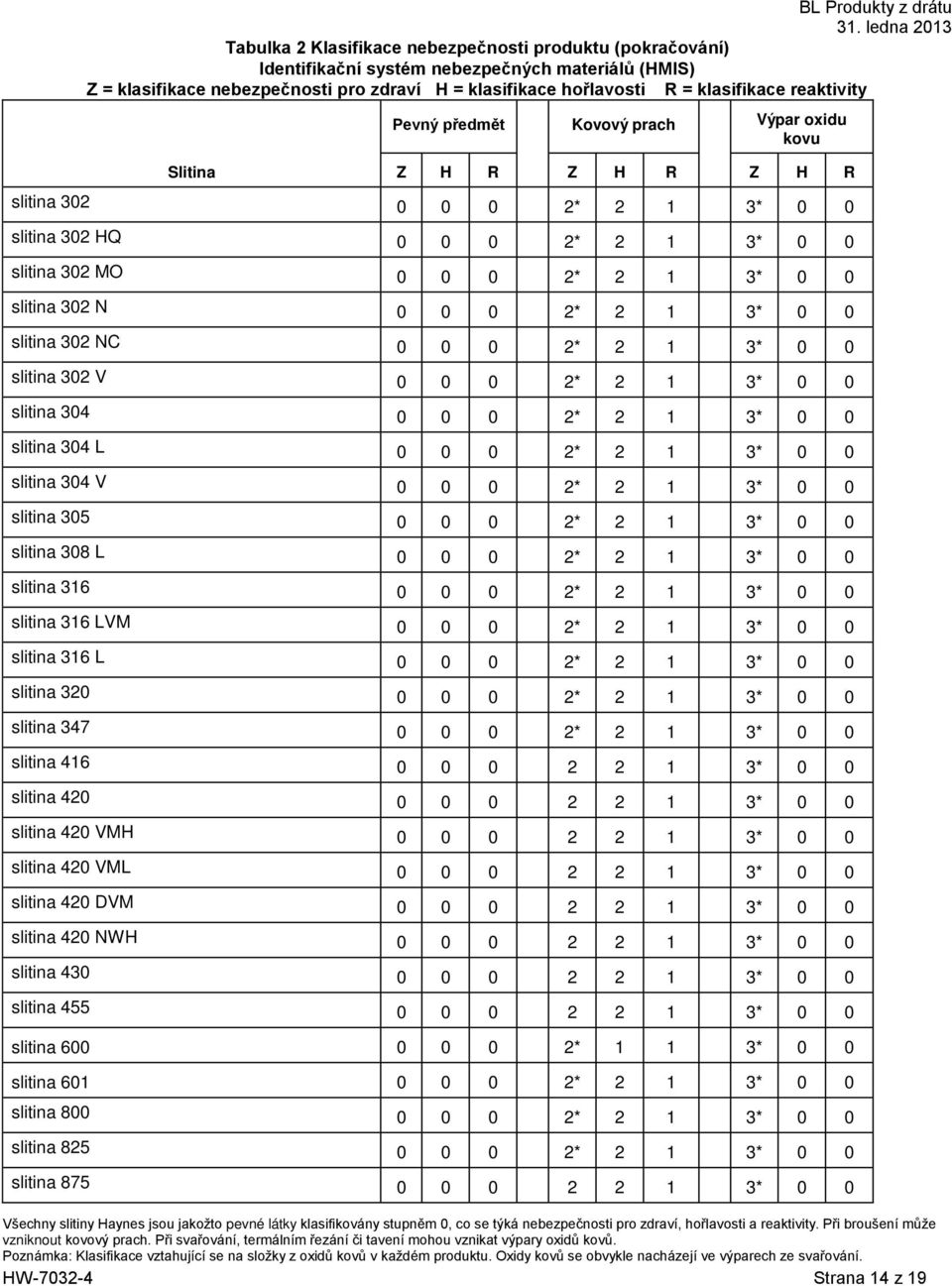 slitina 302 N 0 0 0 2* 2 1 3* 0 0 slitina 302 NC 0 0 0 2* 2 1 3* 0 0 slitina 302 V 0 0 0 2* 2 1 3* 0 0 slitina 304 0 0 0 2* 2 1 3* 0 0 slitina 304 L 0 0 0 2* 2 1 3* 0 0 slitina 304 V 0 0 0 2* 2 1 3*