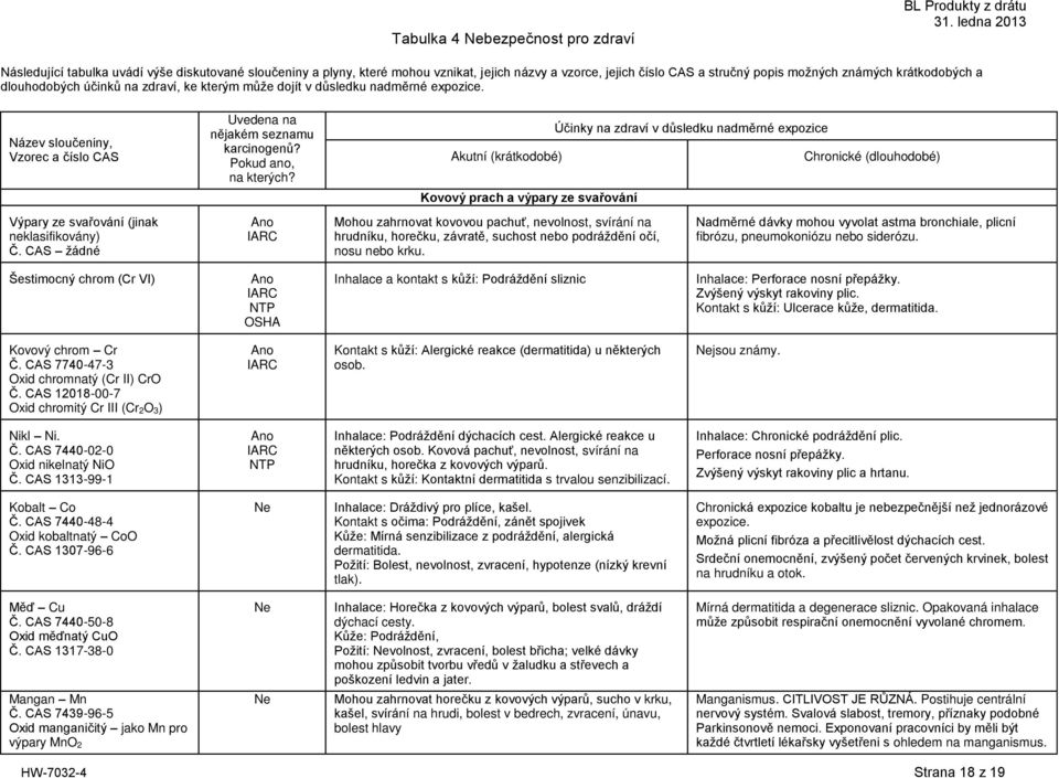 Pokud ano, na kterých? Účinky na zdraví v důsledku nadměrné expozice Akutní (krátkodobé) Chronické (dlouhodobé) Kovový prach a výpary ze svařování Výpary ze svařování (jinak neklasifikovány) Č.