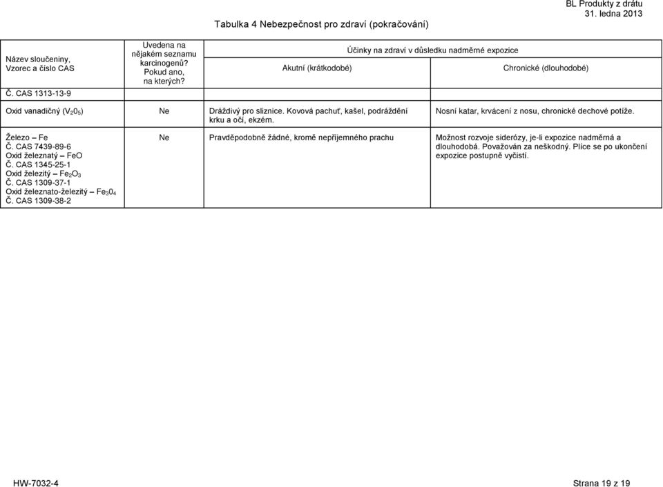 Nosní katar, krvácení z nosu, chronické dechové potíţe. Ţelezo Fe Č. CAS 7439-89-6 Oxid ţeleznatý FeO Č. CAS 1345-25-1 Oxid ţelezitý Fe 2O 3 Č. CAS 1309-37-1 Oxid ţeleznato-ţelezitý Fe 30 4 Č.