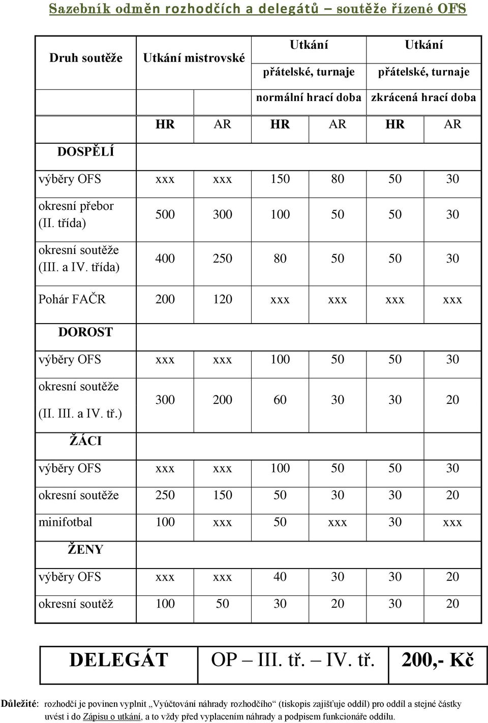 třída) 500 300 100 50 50 30 400 250 80 50 50 30 Pohár FAČR 200 120 xxx xxx xxx xxx DOROST výběry OFS xxx xxx 100 50 50 30 okresní soutěže (II. III. a IV. tř.