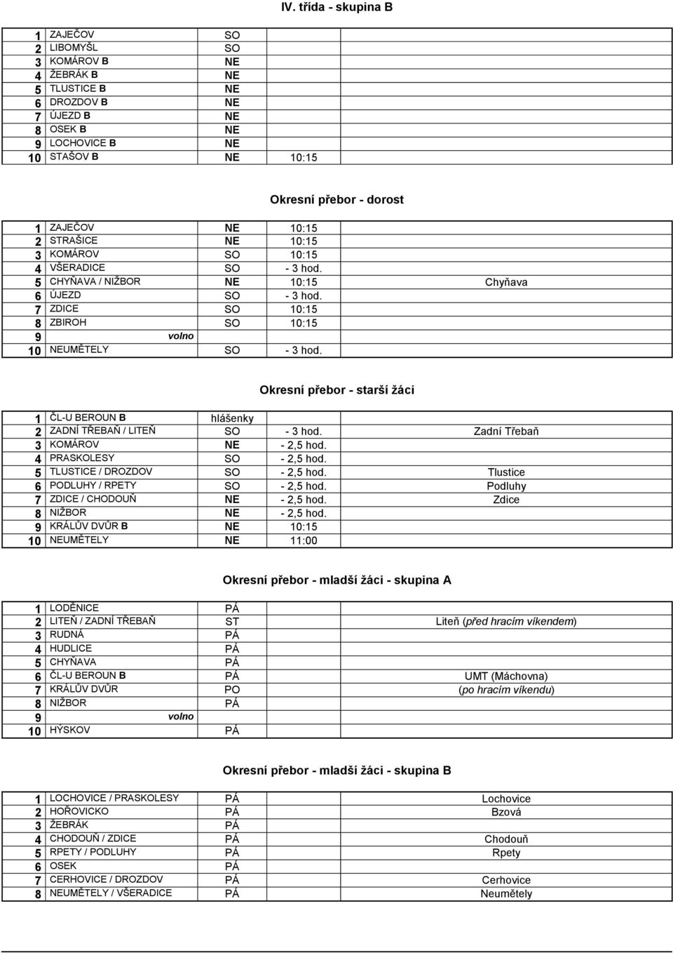 7 ZDICE SO 10:15 8 ZBIROH SO 10:15 9 volno 10 NEUMĚTELY SO - 3 hod. Okresní přebor - starší žáci 1 ČL-U BEROUN B hlášenky 2 ZADNÍ TŘEBAŇ / LITEŇ SO - 3 hod. Zadní Třebaň 3 KOMÁROV NE - 2,5 hod.