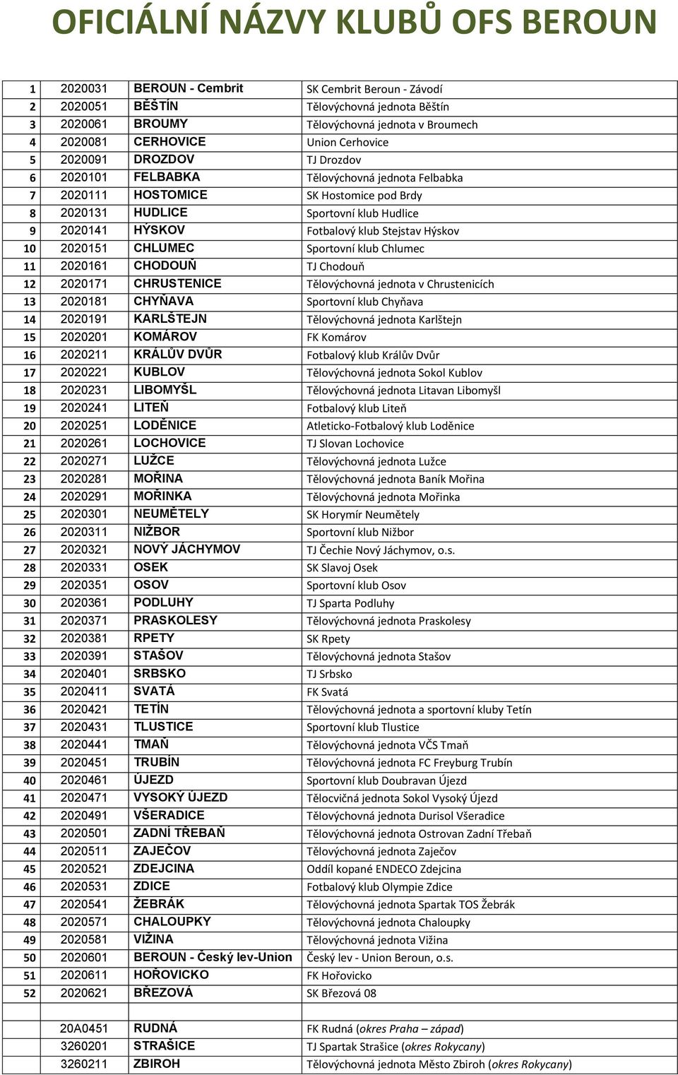 HÝSKOV Fotbalový klub Stejstav Hýskov 10 2020151 CHLUMEC Sportovní klub Chlumec 11 2020161 CHODOUŇ TJ Chodouň 12 2020171 CHRUSTENICE Tělovýchovná jednota v Chrustenicích 13 2020181 CHYŇAVA Sportovní