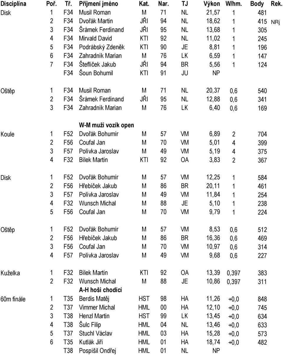 Ferdinand JŘI 95 NL 12,88 0,6 341 3 F34 Zahradník Marian M 76 LK 6,40 0,6 169 W-M muži vozík open Koule 1 F52 Dvořák Bohumír M 57 VM 6,89 2 704 2 F56 Coufal Jan M 70 VM 5,01 4 399 3 F57 Polívka