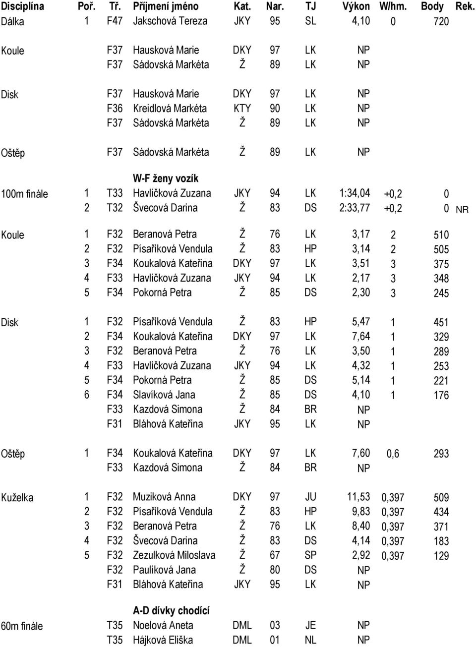 F32 Beranová Petra Ž 76 LK 3,17 2 510 2 F32 Písaříková Vendula Ž 83 HP 3,14 2 505 3 F34 Koukalová Kateřina DKY 97 LK 3,51 3 375 4 F33 Havlíčková Zuzana JKY 94 LK 2,17 3 348 5 F34 Pokorná Petra Ž 85