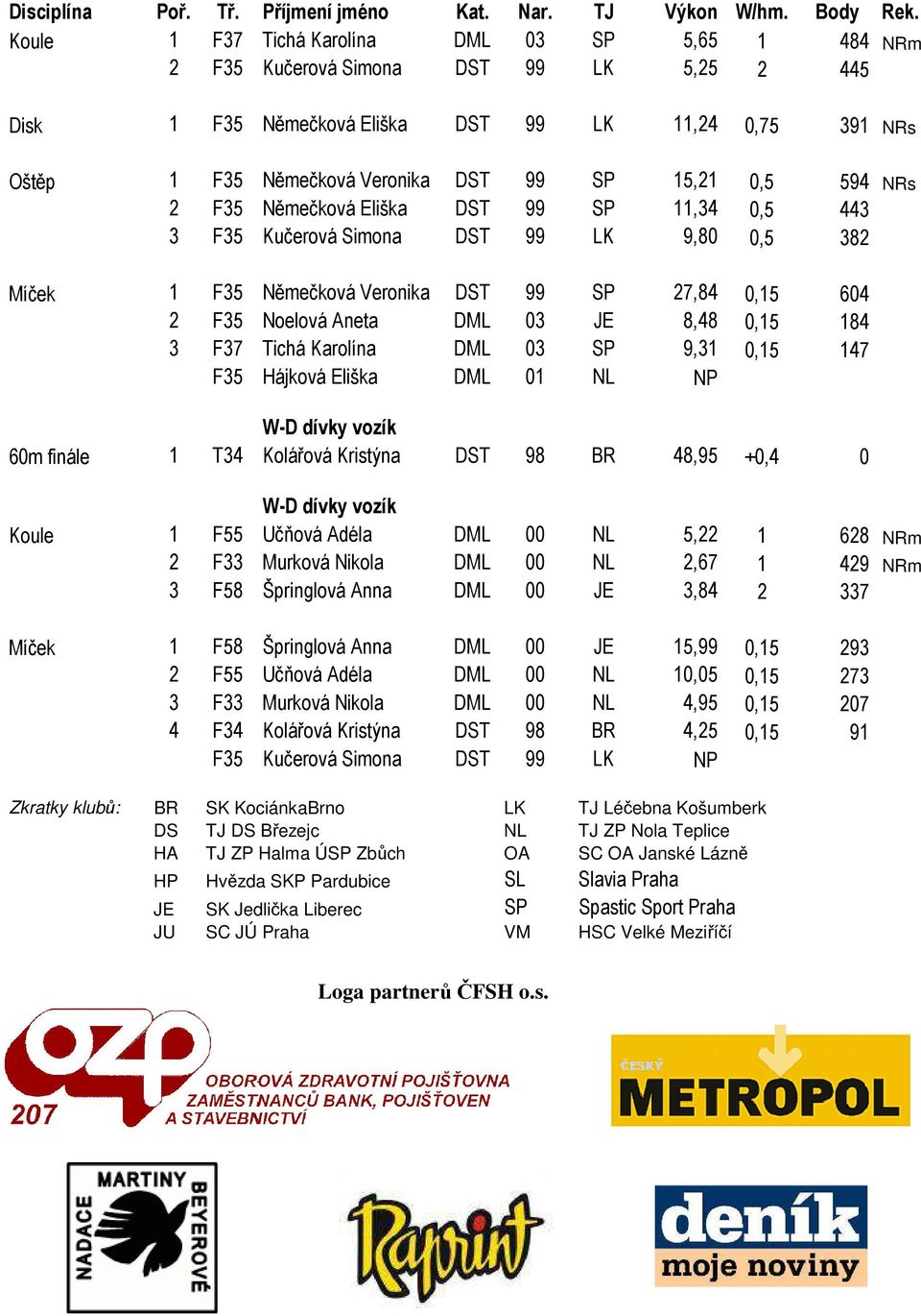 184 3 F37 Tichá Karolína DML 03 SP 9,31 0,15 147 F35 Hájková Eliška DML 01 NL NP W-D dívky vozík 60m finále 1 T34 Kolářová Kristýna DST 98 BR 48,95 +0,4 0 W-D dívky vozík Koule 1 F55 Učňová Adéla DML