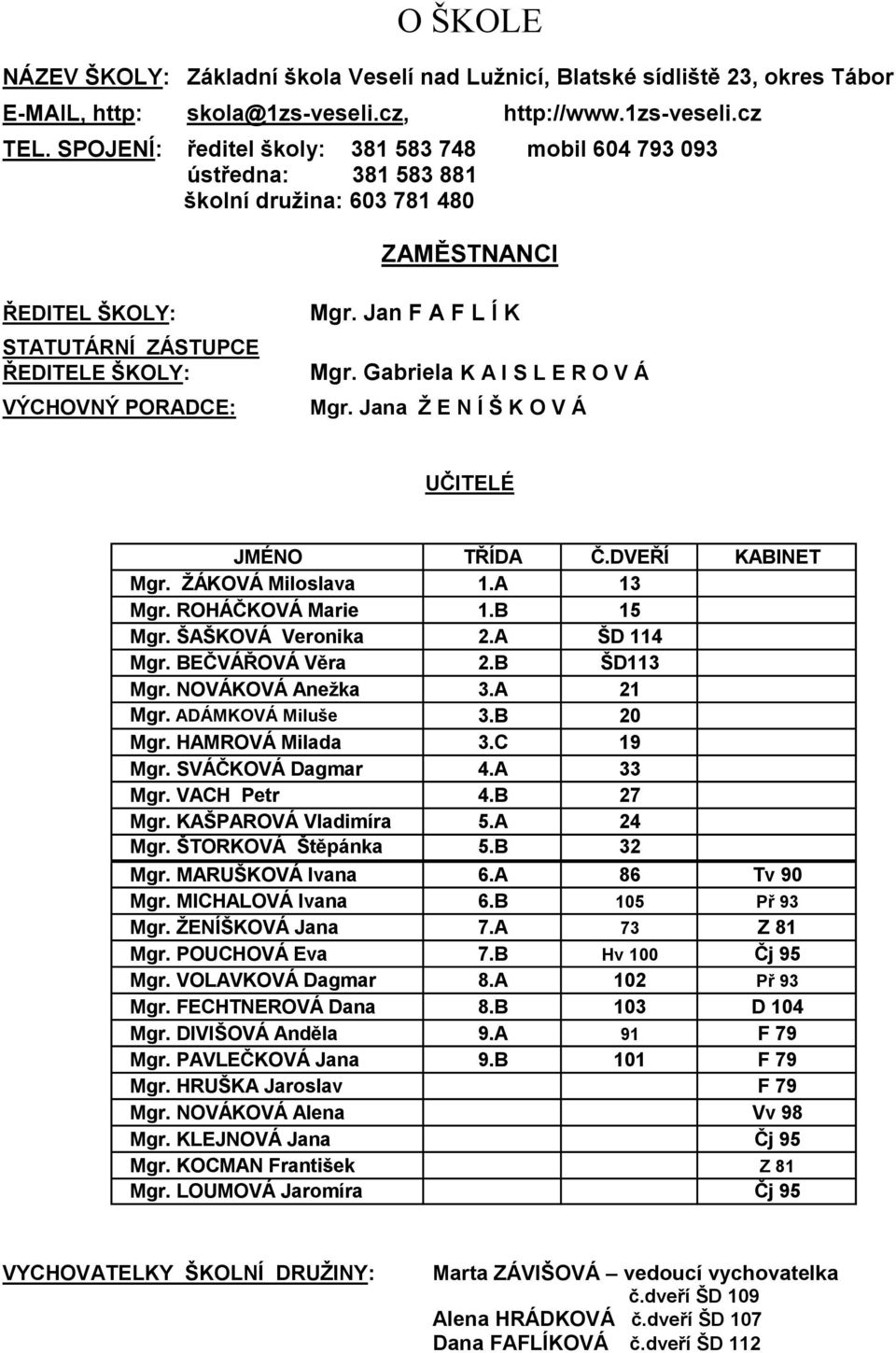 Jan F A F L Í K Mgr. Gabriela K A I S L E R O V Á Mgr. Jana Ž E N Í Š K O V Á UČITELÉ JMÉNO TŘÍDA Č.DVEŘÍ KABINET Mgr. ŽÁKOVÁ Miloslava 1.A 13 Mgr. ROHÁČKOVÁ Marie 1.B 15 Mgr. ŠAŠKOVÁ Veronika 2.