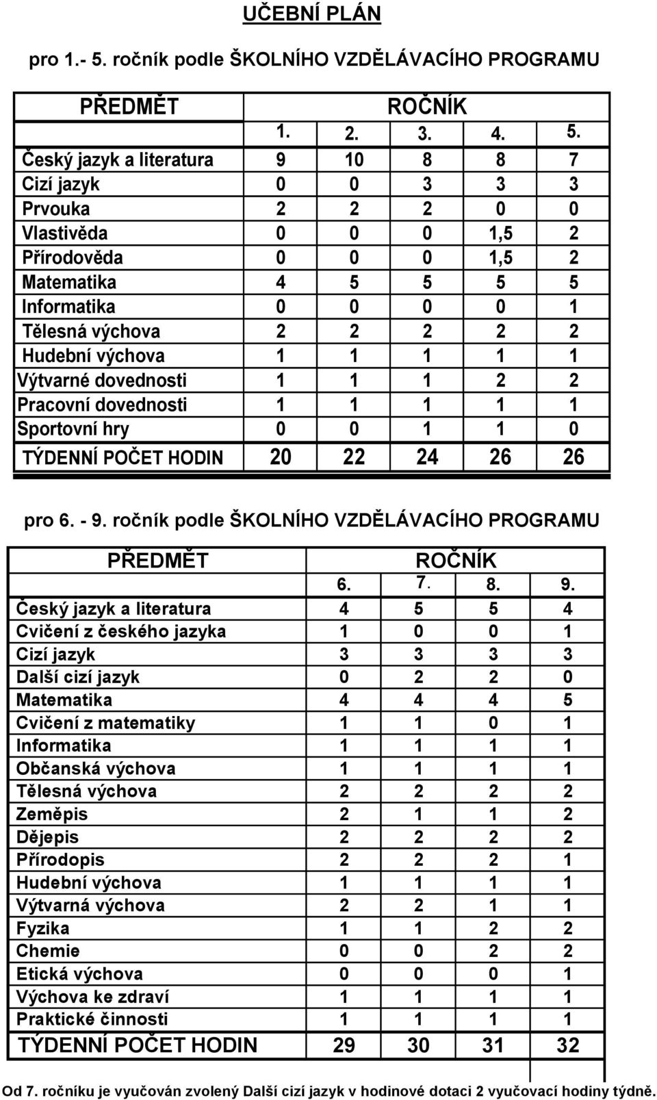 Český jazyk a literatura 9 10 8 8 7 Cizí jazyk 0 0 3 3 3 Prvouka 2 2 2 0 0 Vlastivěda 0 0 0 1,5 2 Přírodověda 0 0 0 1,5 2 Matematika 4 5 5 5 5 Informatika 0 0 0 0 1 Tělesná výchova 2 2 2 2 2 Hudební