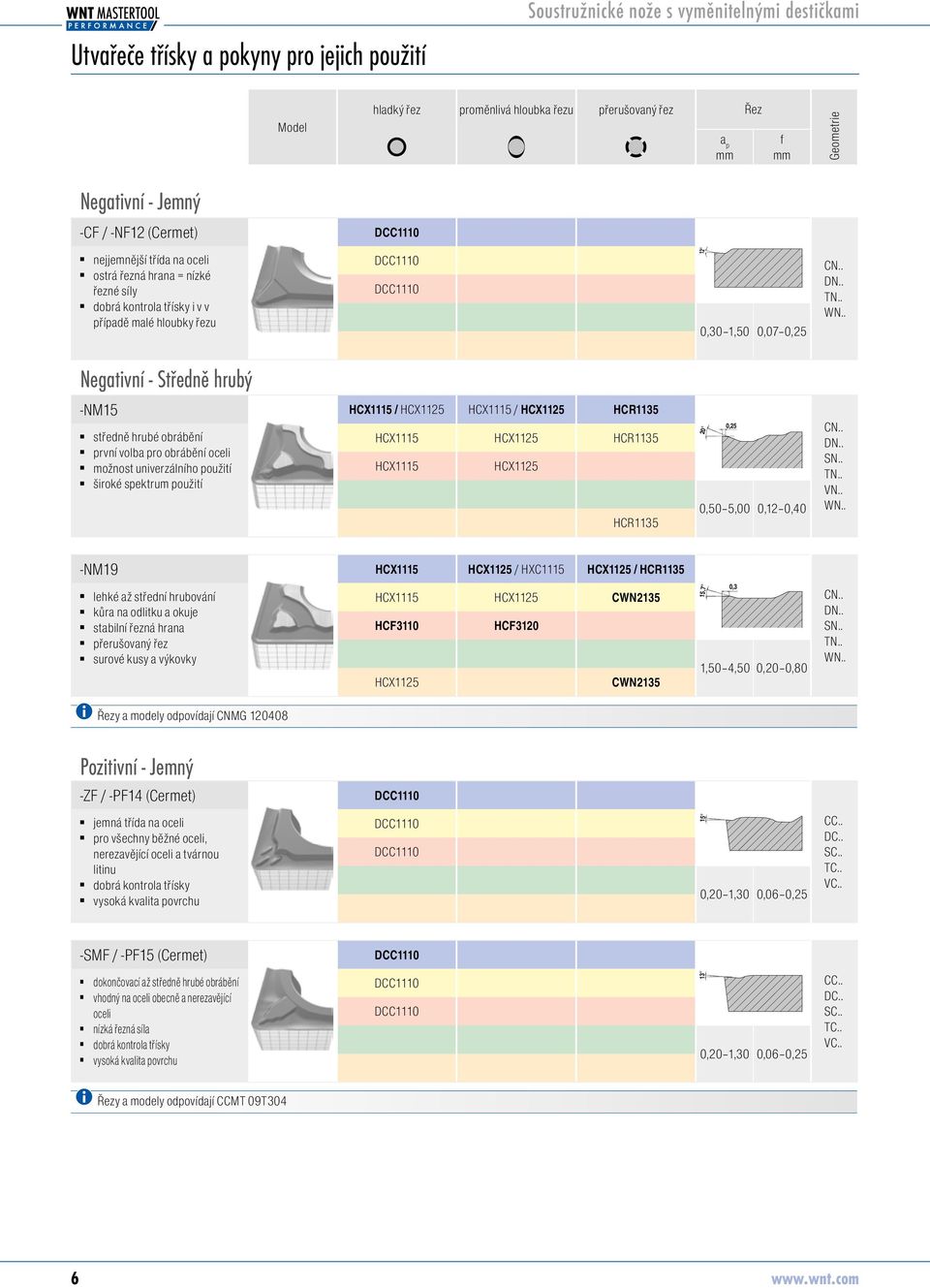 . Negativní - Střeně hrubý -NM15 HCX1115 / HCX1125 HCX1115 / HCX1125 HCR1135 střeně hrubé obrábění první volba pro obrábění oceli možnost univerzálního použití široké spektrum použití HCX1115 HCX1125