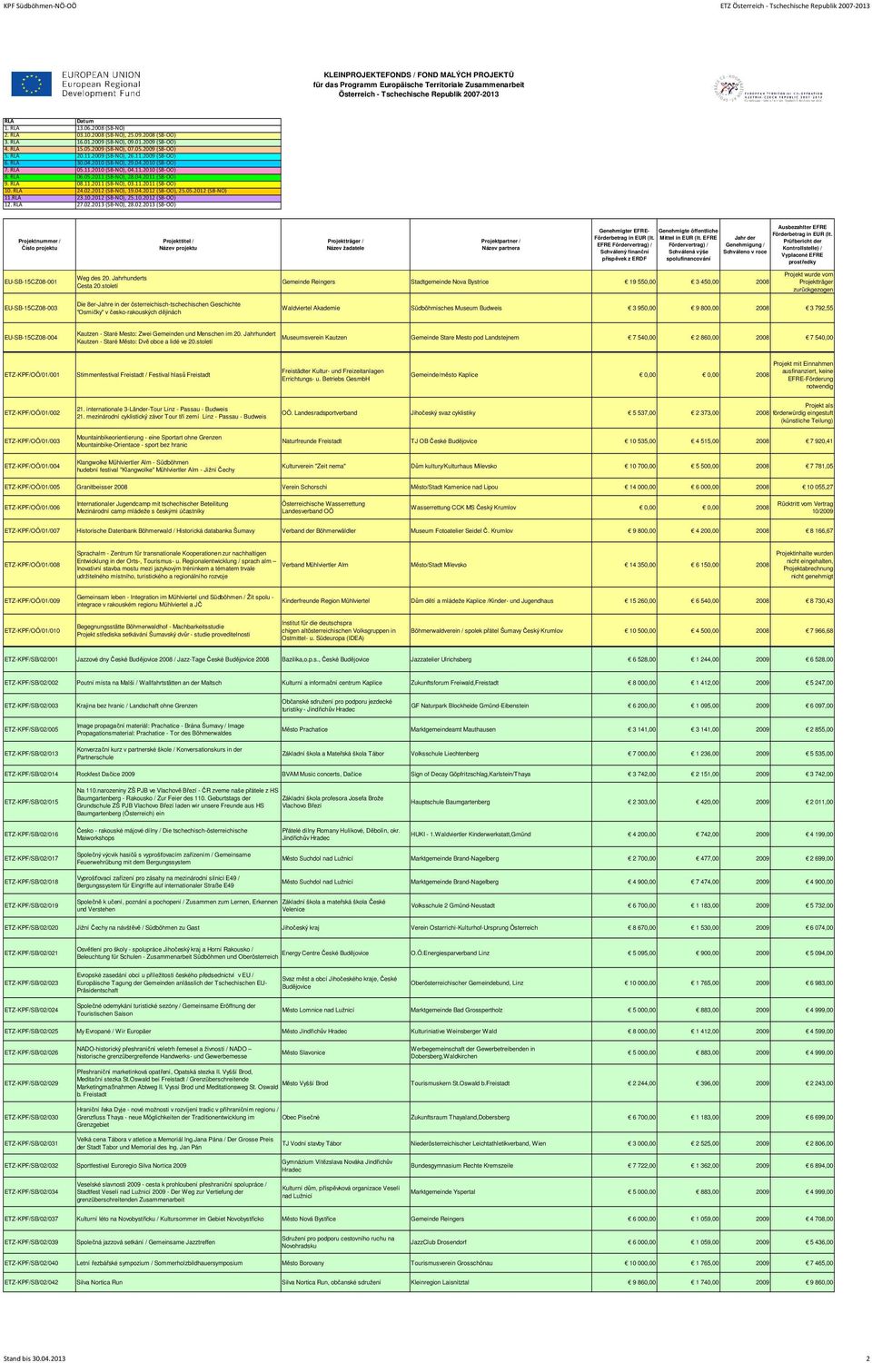 EFRE Jahr der EU-SB-15CZ08-001 Weg des 20. Jahrhunderts Cesta 20.