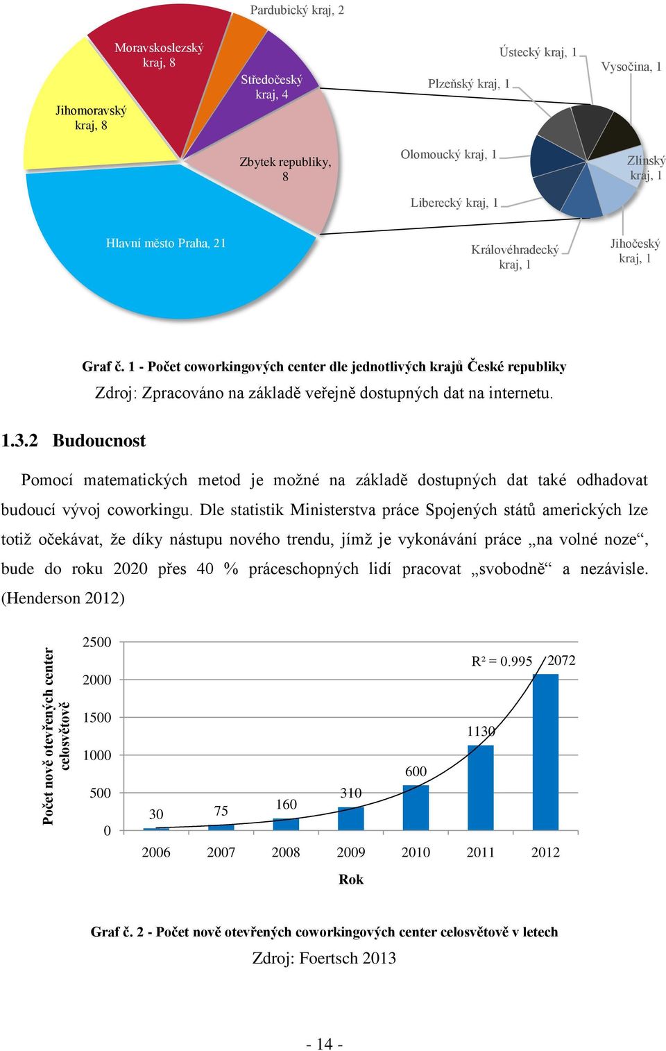 1 - Počet coworkingových center dle jednotlivých krajů České republiky Zdroj: Zpracováno na základě veřejně dostupných dat na internetu. 1.3.