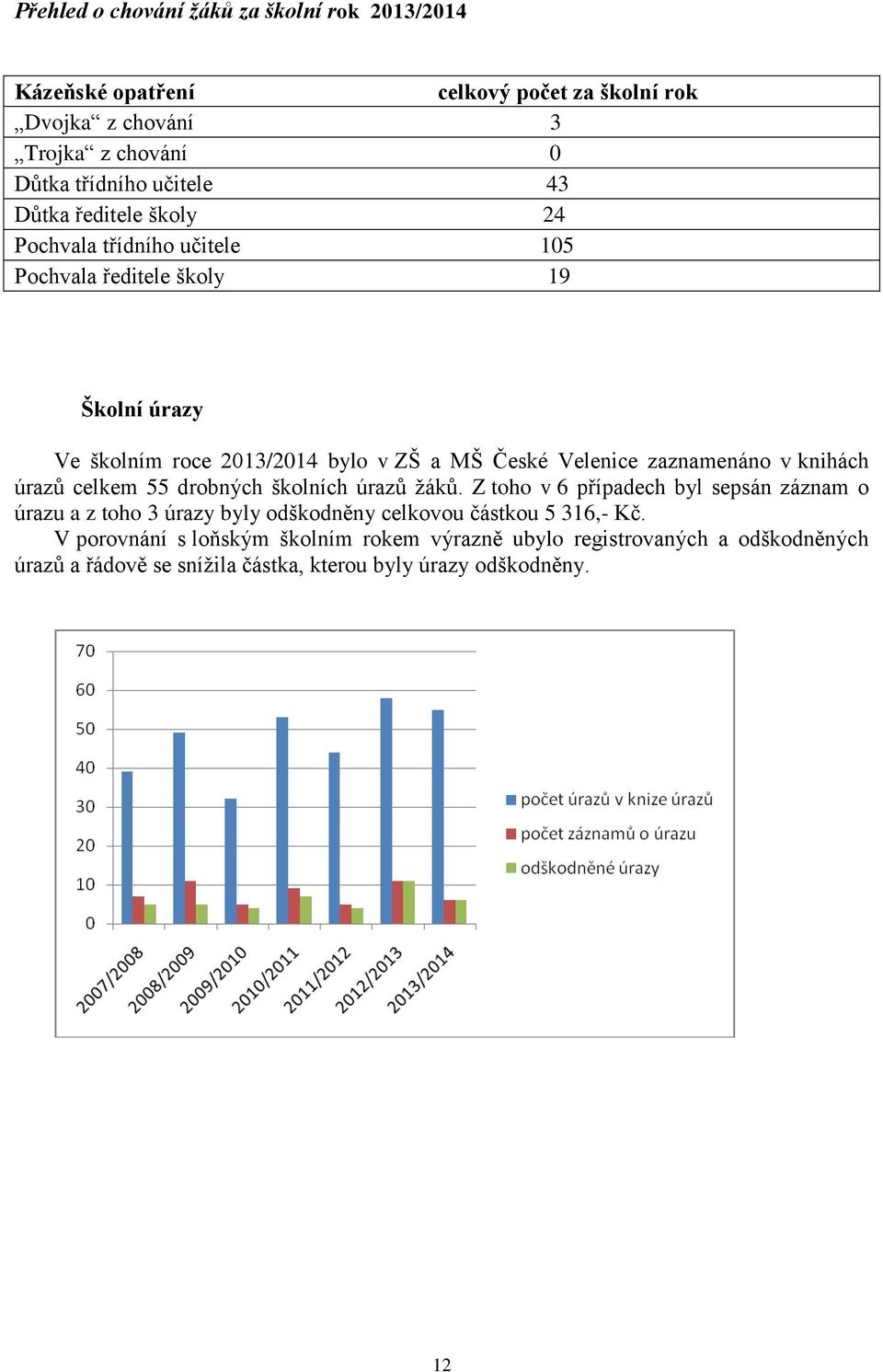 zaznamenáno v knihách úrazů celkem 55 drobných školních úrazů žáků.