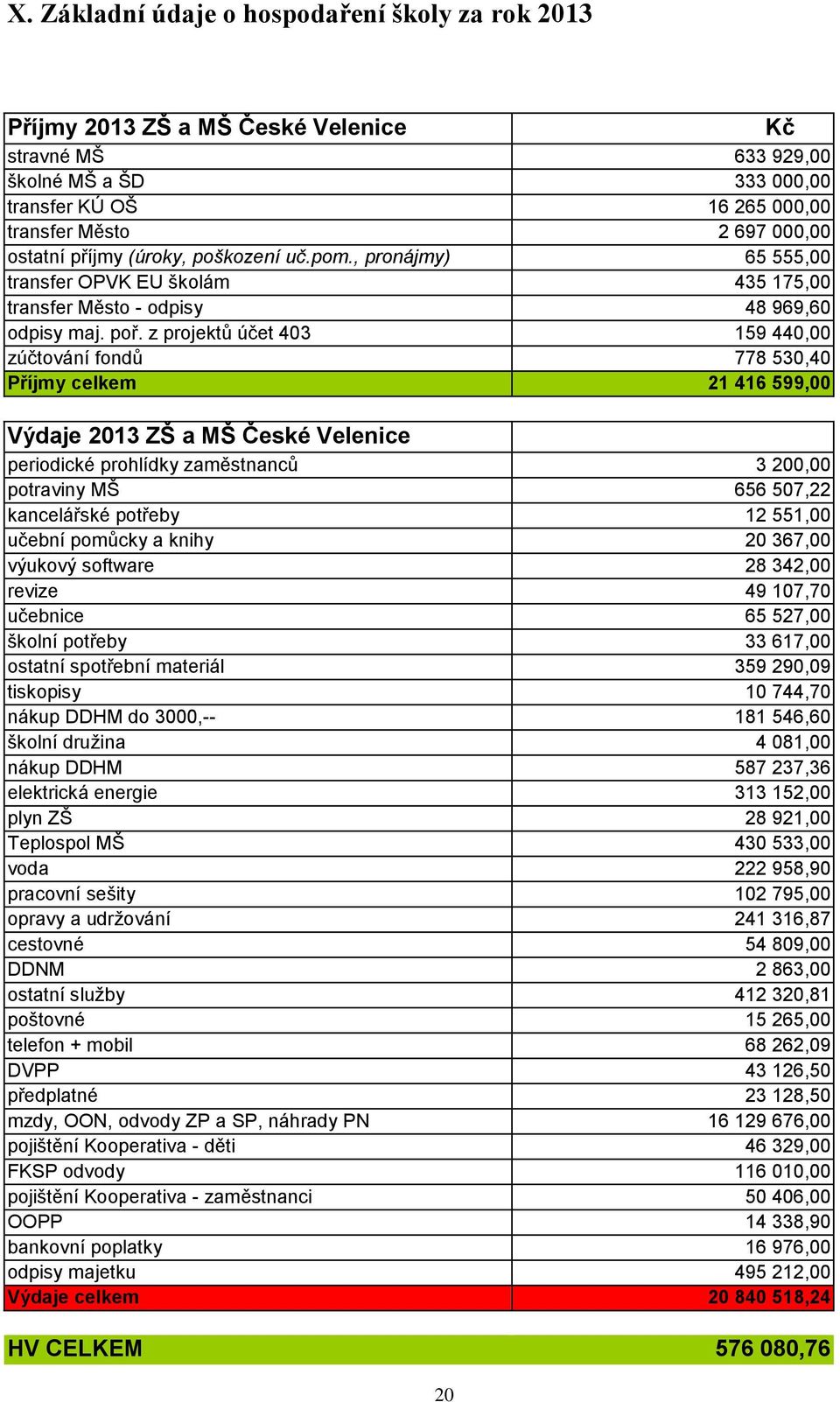 z projektů účet 403 159 440,00 zúčtování fondů 778 530,40 Příjmy celkem 21 416 599,00 Výdaje 2013 ZŠ a MŠ České Velenice periodické prohlídky zaměstnanců 3 200,00 potraviny MŠ 656 507,22 kancelářské