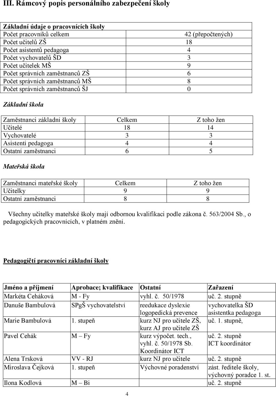 Vychovatelé 3 3 Asistenti pedagoga 4 4 Ostatní zaměstnanci 6 5 Mateřská škola Zaměstnanci mateřské školy Celkem Z toho žen Učitelky 9 9 Ostatní zaměstnanci 8 8 Všechny učitelky mateřské školy mají