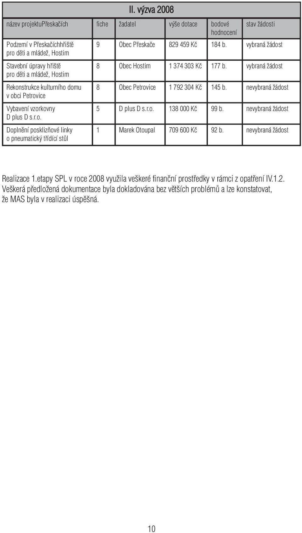 vybraná žádost pro děti a mládež, Hostim Rekonstrukce kulturního domu 8 Obec Petrovice 1 792 304 Kč 145 b. nevybraná žádost v obci Petrovice Vybavení vzorkovny 5 D plus D s.r.o. 138 000 Kč 99 b.