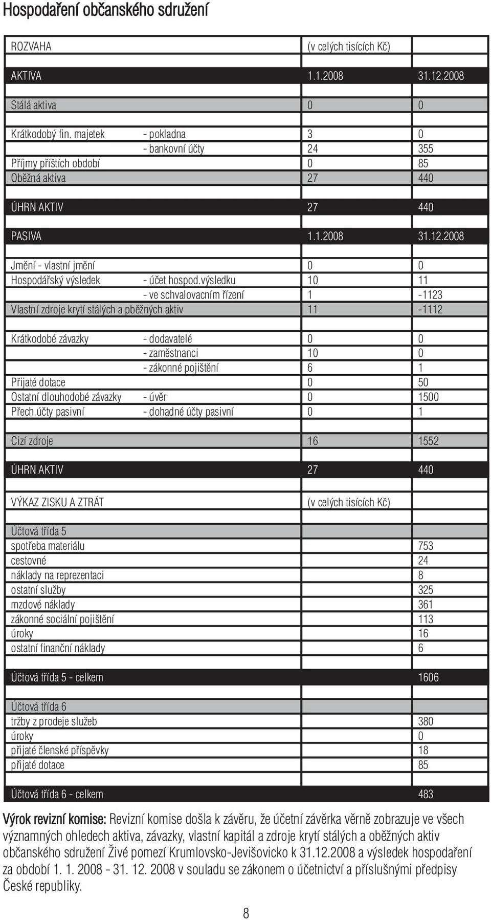 2008 Jmění - vlastní jmění 0 0 Hospodářský výsledek - účet hospod.