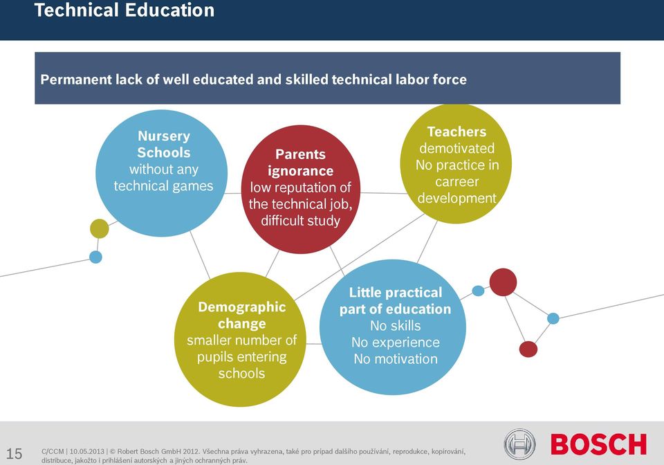 in carreer development Demographic change smaller number of pupils entering schools Little practical part of education No skills No