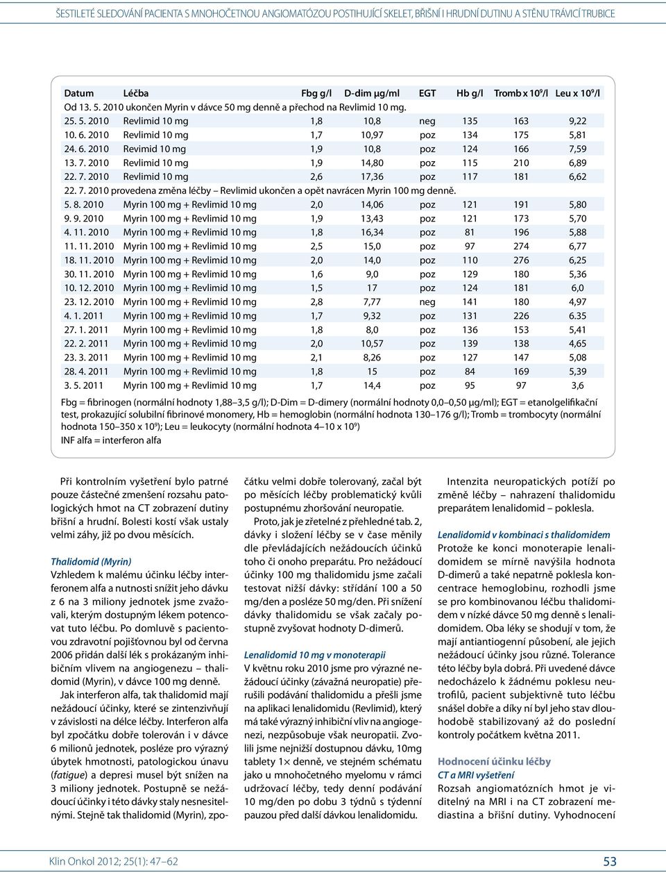 7. 2010 provedena změna léčby Revlimid ukončen a opět navrácen Myrin 100 mg denně. 5. 8. 2010 Myrin 100 mg + Revlimid 10 mg 2,0 14,06 poz 121 191 5,80 9.