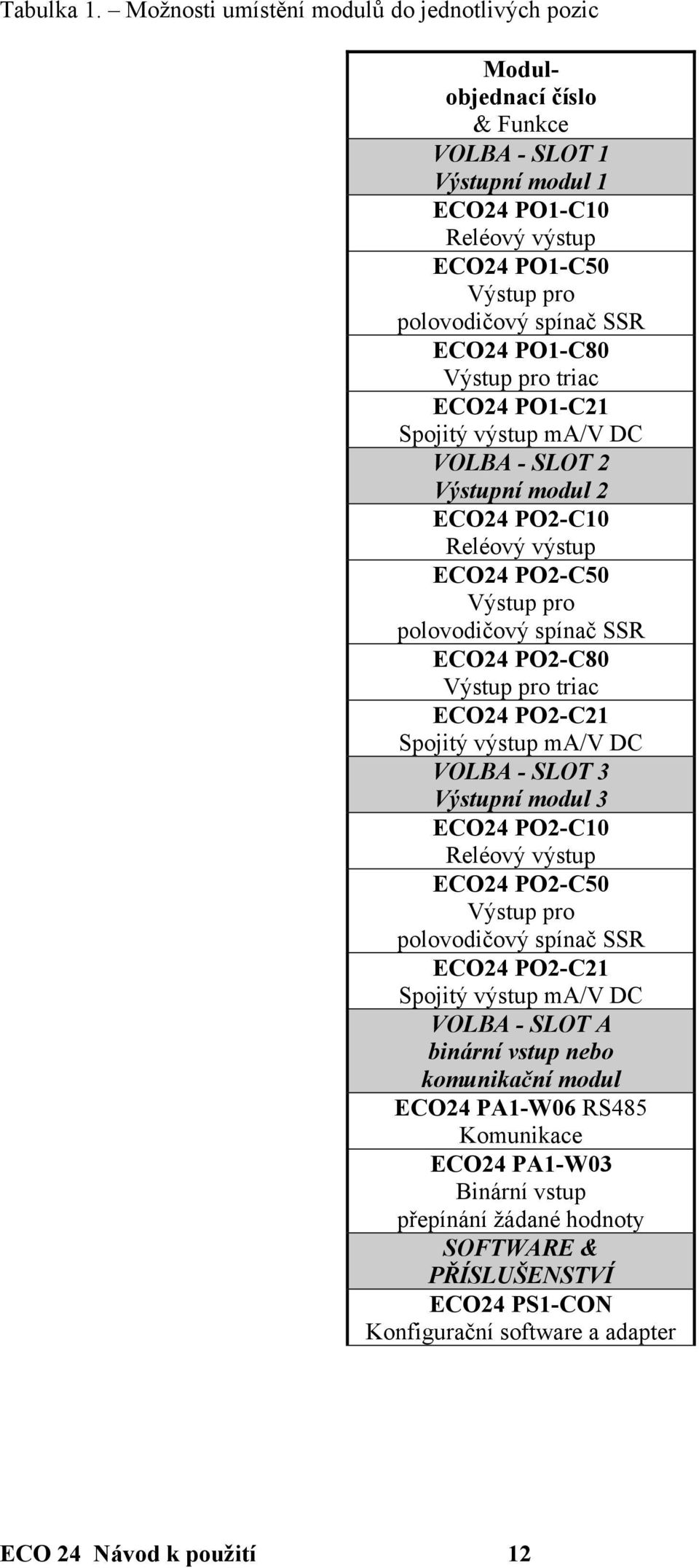 PO1-C80 Výstup pro triac ECO24 PO1-C21 Spojitý výstup ma/v DC VOLBA - SLOT 2 Výstupní modul 2 ECO24 PO2-C10 Reléový výstup ECO24 PO2-C50 Výstup pro polovodičový spínač SSR ECO24 PO2-C80 Výstup pro