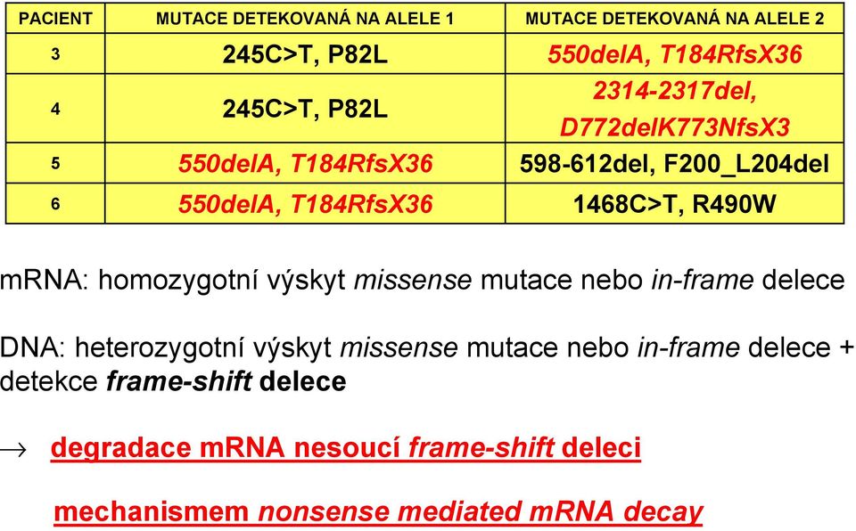 missense mutace nebo in-frame delece DNA: heterozygotní výskyt missense mutace nebo in-frame delece +