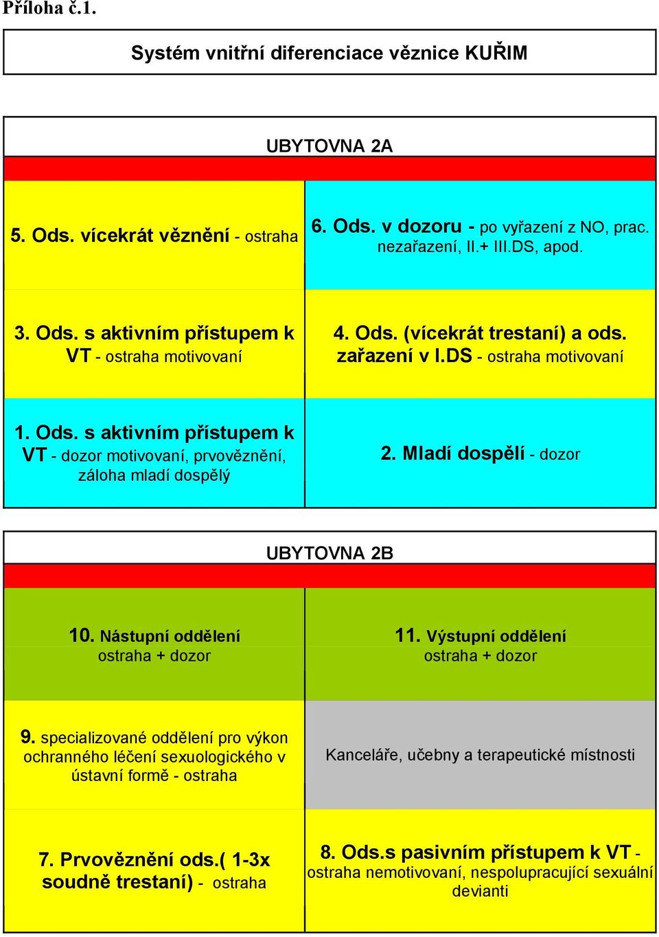 Nástupní oddělení ostraha + dozor 11. Výstupní oddělení ostraha + dozor 9.