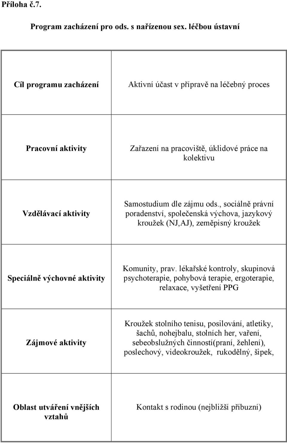 zájmu ods., sociálně právní poradenství, společenská výchova, jazykový kroužek (NJ,AJ), zeměpisný kroužek Speciálně výchovné aktivity Komunity, prav.