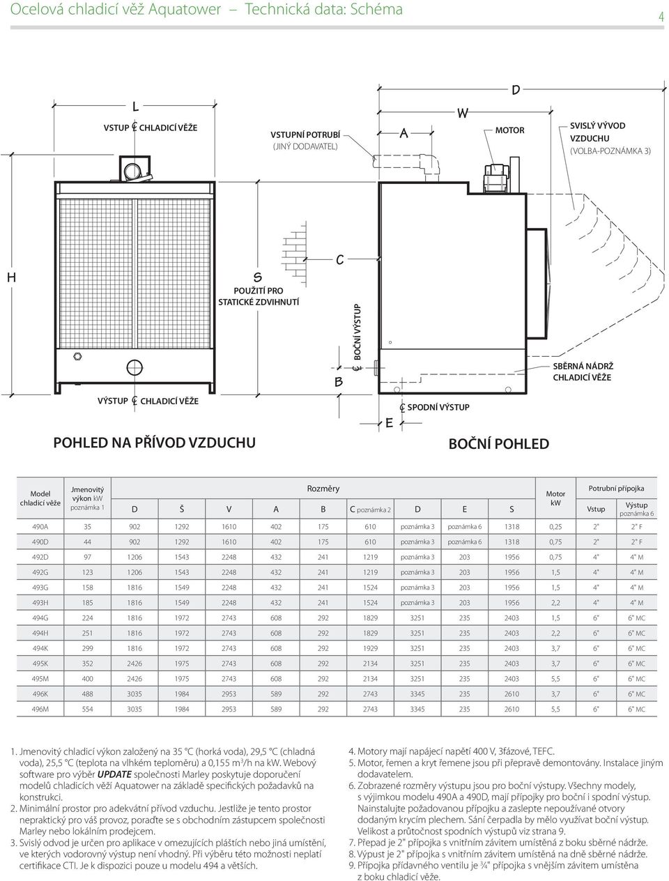 SPODNÍ VÝSTUP OUTLET BOČNÍ POHLED SBĚRNÁ TOWER NÁDRŽ COLLECTION CHLADICÍ BASIN VĚŽE Jmenovitý Rozměry Potrubní přípojka Model Motor výkon kw chladicí věže kw poznámka 1 Výstup D Š V A B C poznámka 2