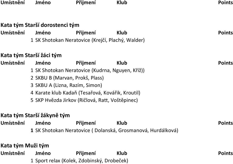 klub Kadaň (Tesařová, Kovářik, Kroutil) 5 SKP Hvězda Jirkov (Ričlová, Ratt, Voštěpinec) Kata tým Starší žákyně tým