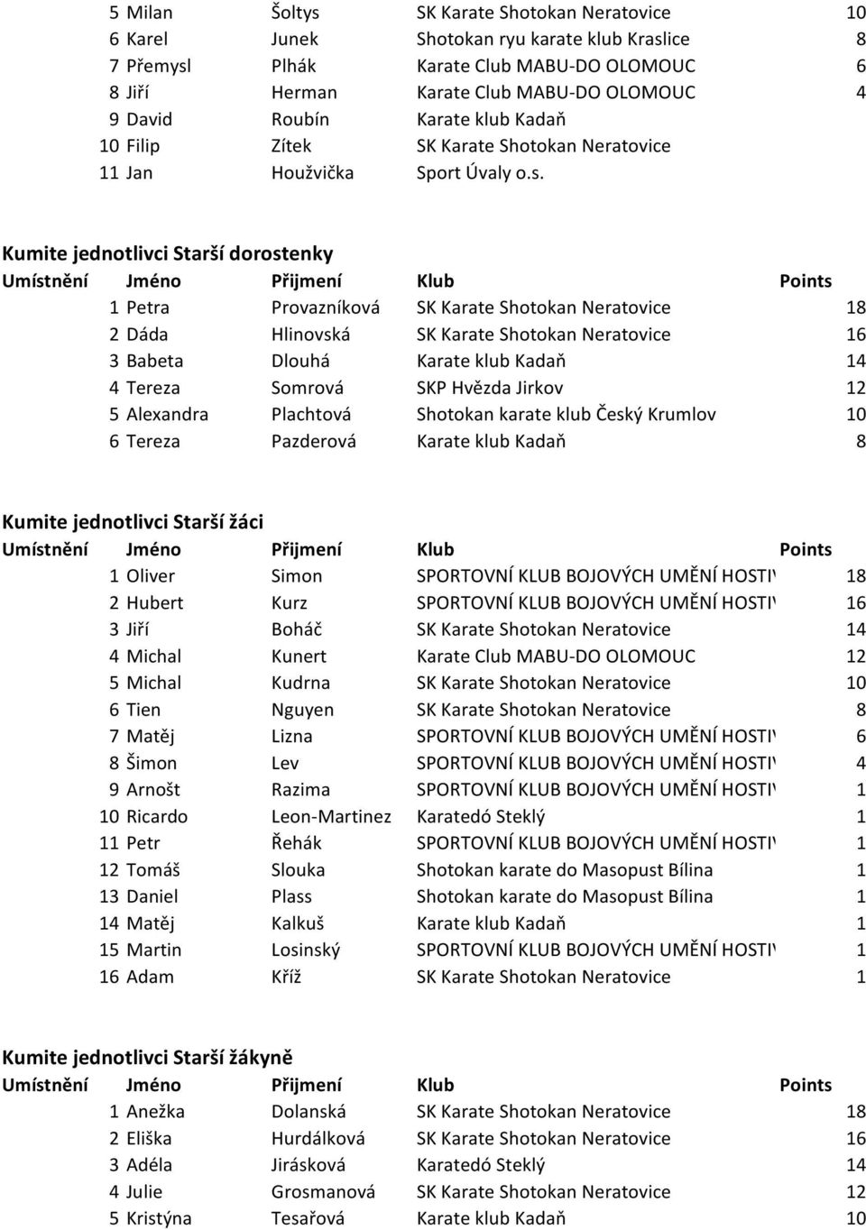 Kumite jednotlivci Starší dorostenky 1 Petra Provazníková SK Karate Shotokan Neratovice 18 2 Dáda Hlinovská SK Karate Shotokan Neratovice 16 3 Babeta Dlouhá Karate klub Kadaň 14 4 Tereza Somrová SKP