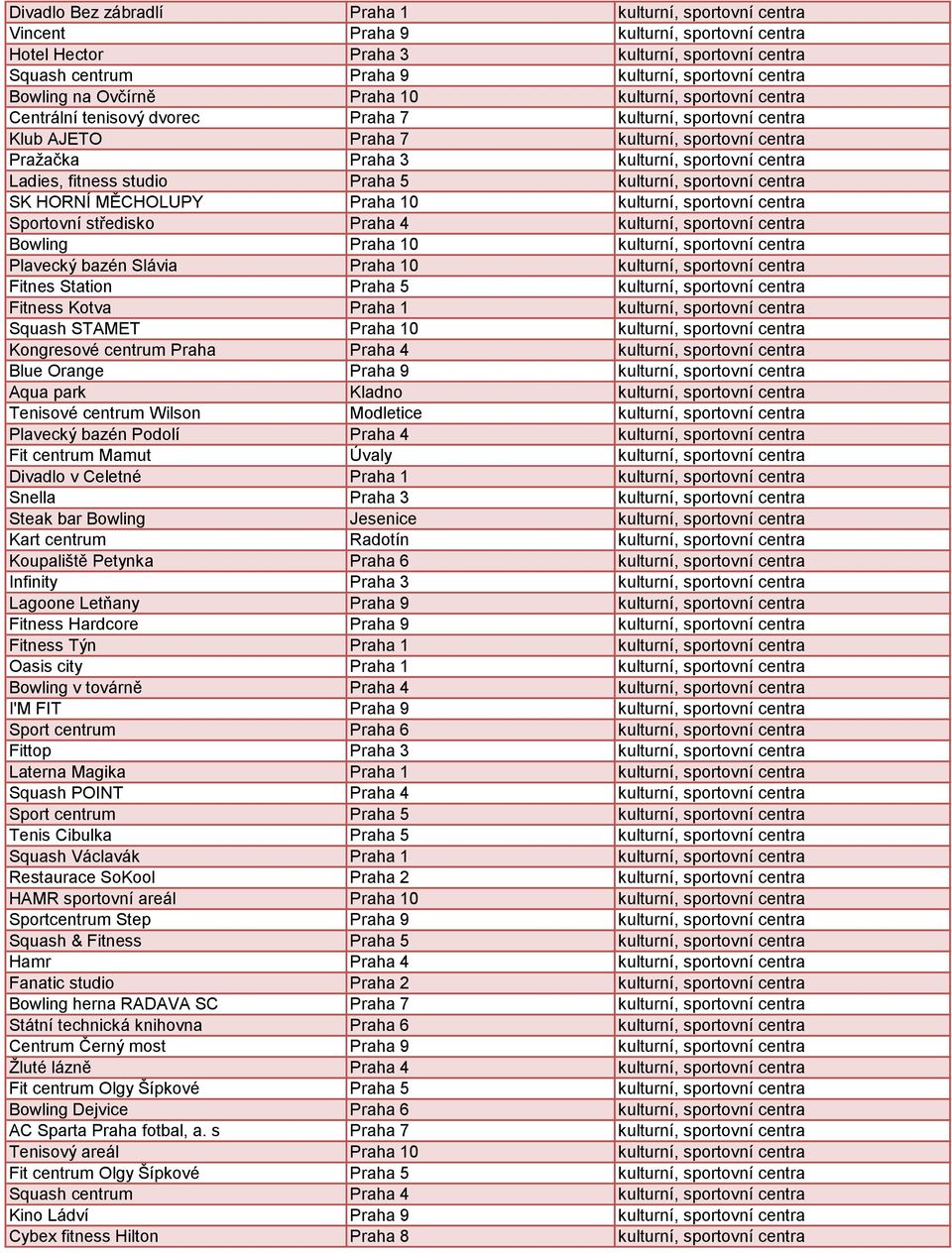 centra Ladies, fitness studio Praha 5 kulturní, sportovní centra SK HORNÍ MĚCHOLUPY Praha 10 kulturní, sportovní centra Sportovní středisko Praha 4 kulturní, sportovní centra Bowling Praha 10