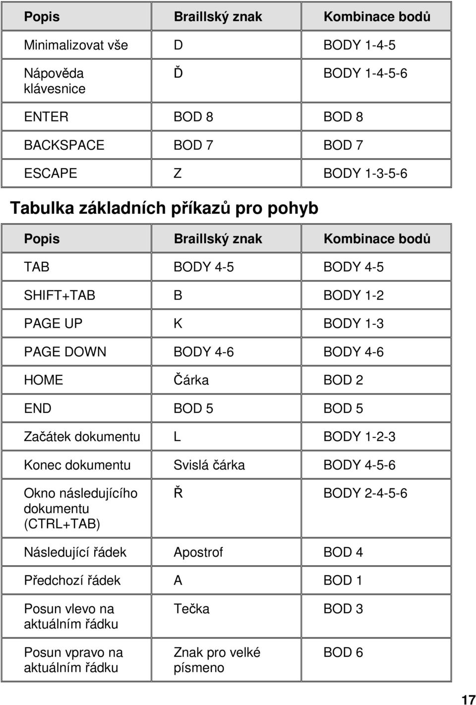 BODY 4-6 HOME Čárka BOD 2 END BOD 5 BOD 5 Začátek dokumentu L BODY 1-2-3 Konec dokumentu Svislá čárka BODY 4-5-6 Okno následujícího dokumentu (CTRL+TAB) Ř BODY