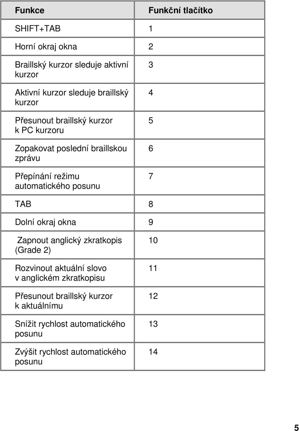 posunu 3 4 5 6 7 TAB 8 Dolní okraj okna 9 Zapnout anglický zkratkopis (Grade 2) Rozvinout aktuální slovo v anglickém