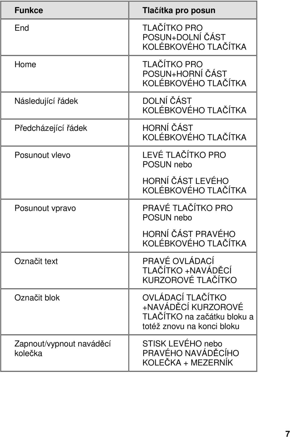 vpravo PRAVÉ TLAČÍTKO PRO POSUN nebo HORNÍ ČÁST PRAVÉHO KOLÉBKOVÉHO TLAČÍTKA Označit text Označit blok Zapnout/vypnout naváděcí kolečka PRAVÉ OVLÁDACÍ TLAČÍTKO