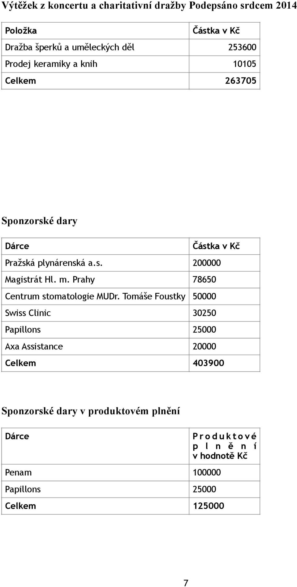 Prahy 78650 Centrum stomatologie MUDr.